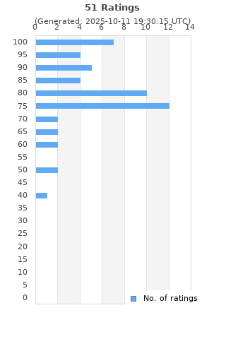 Ratings distribution