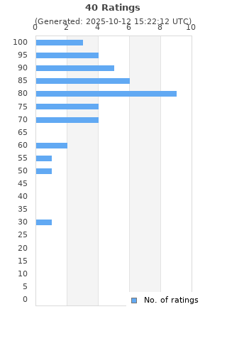 Ratings distribution