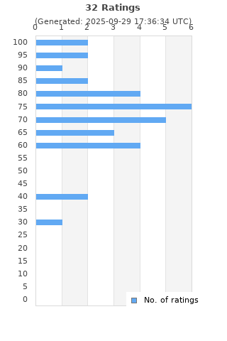 Ratings distribution