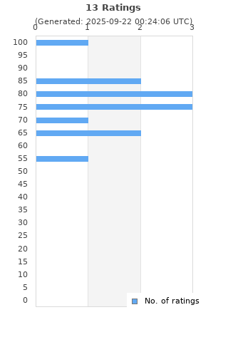 Ratings distribution