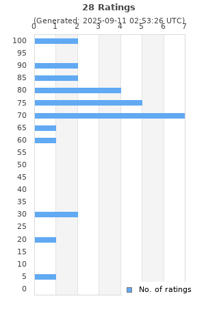 Ratings distribution