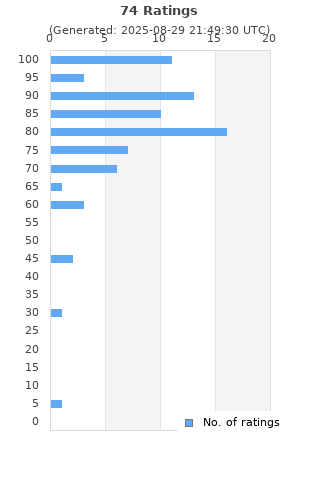 Ratings distribution