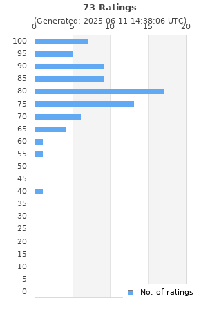 Ratings distribution