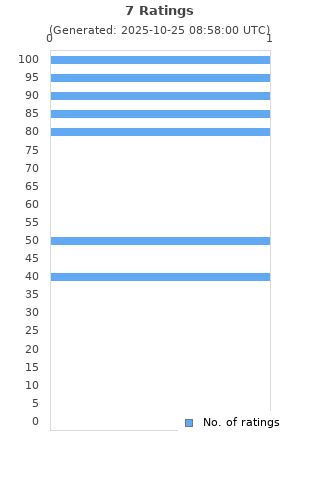 Ratings distribution
