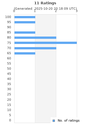 Ratings distribution