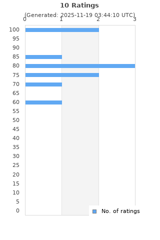 Ratings distribution