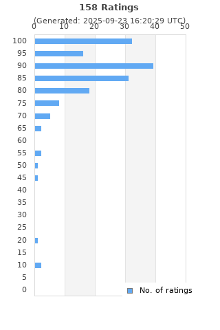 Ratings distribution