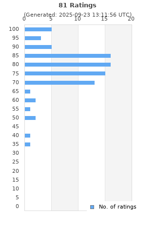Ratings distribution