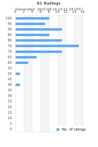 Ratings distribution