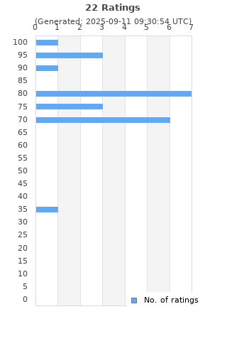 Ratings distribution