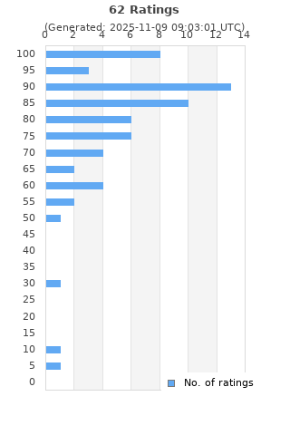 Ratings distribution