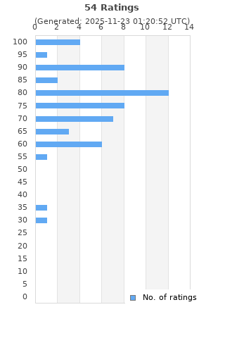 Ratings distribution