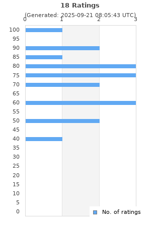 Ratings distribution