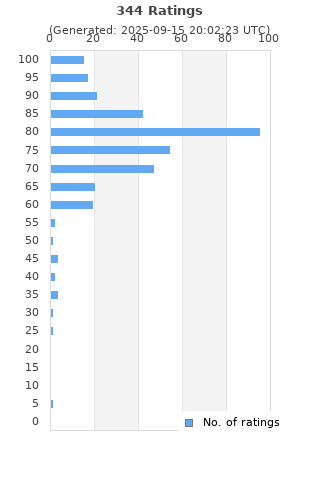 Ratings distribution