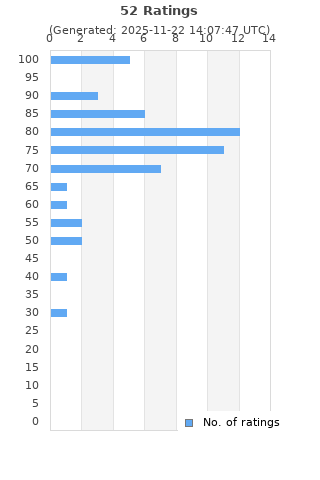Ratings distribution
