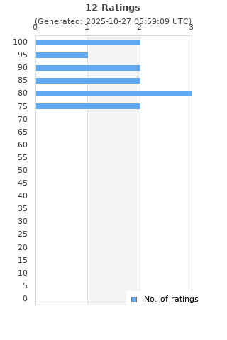 Ratings distribution