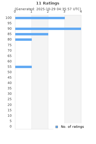 Ratings distribution