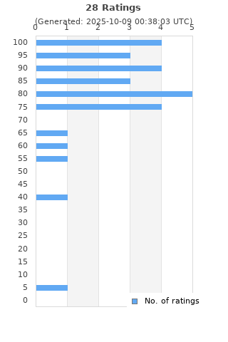 Ratings distribution