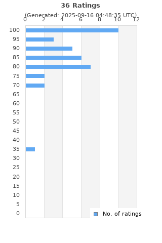 Ratings distribution