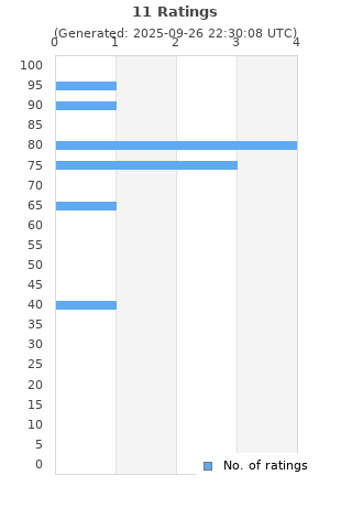 Ratings distribution