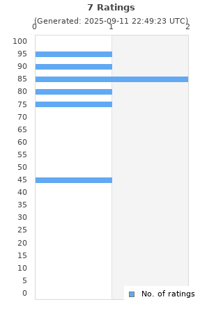 Ratings distribution