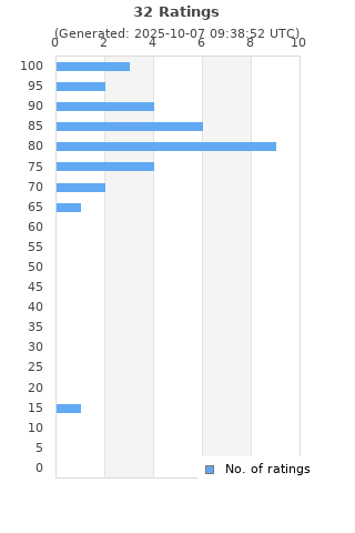 Ratings distribution