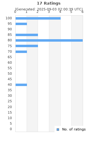 Ratings distribution
