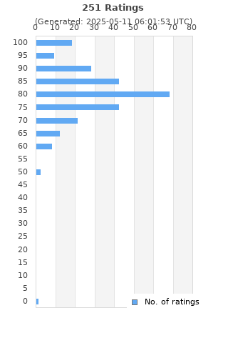 Ratings distribution
