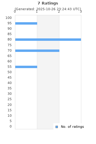 Ratings distribution