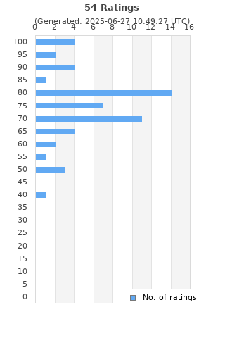 Ratings distribution