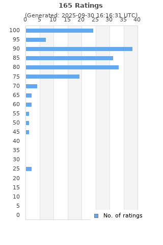 Ratings distribution