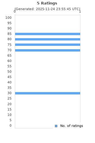 Ratings distribution