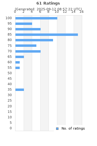 Ratings distribution