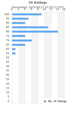 Ratings distribution