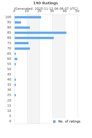 Ratings distribution