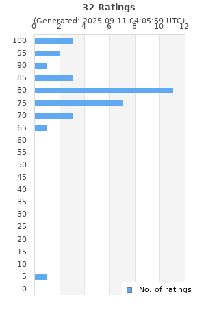 Ratings distribution