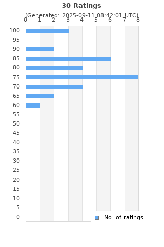 Ratings distribution