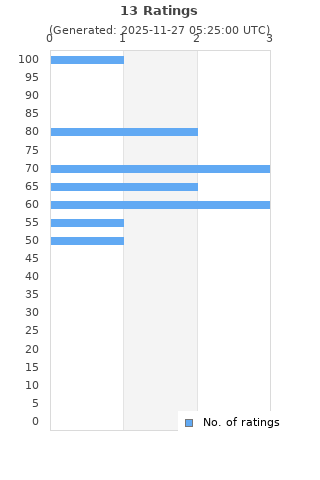 Ratings distribution