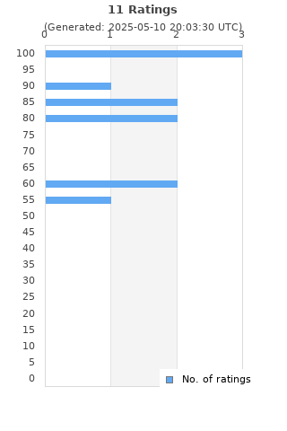 Ratings distribution
