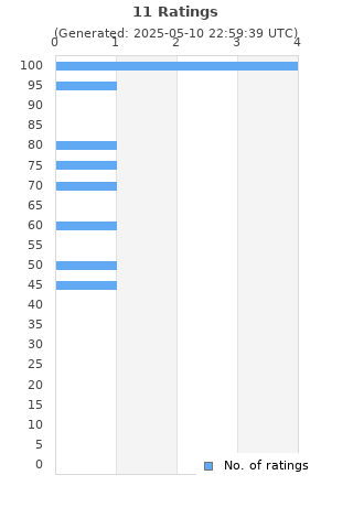 Ratings distribution