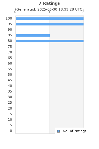 Ratings distribution