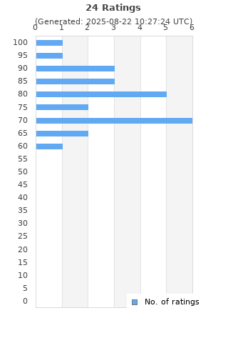 Ratings distribution