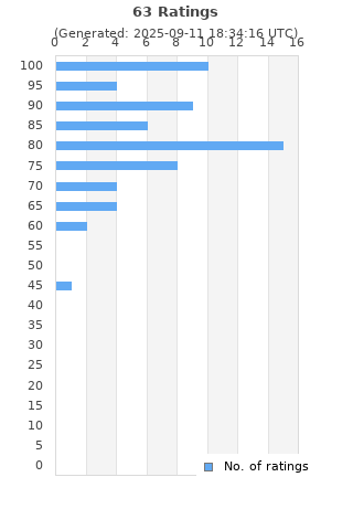 Ratings distribution