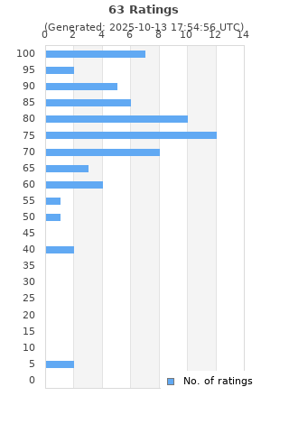 Ratings distribution