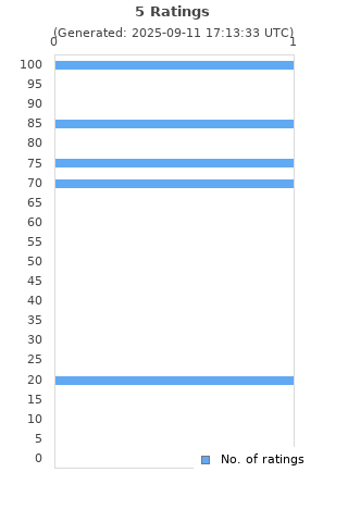Ratings distribution