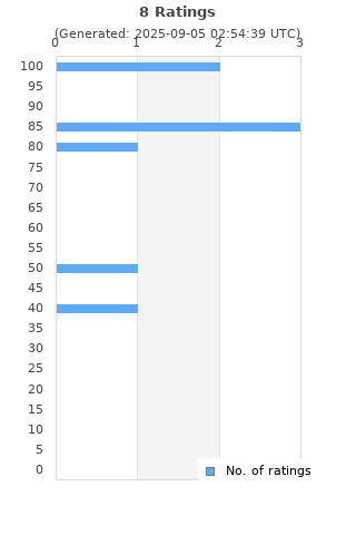 Ratings distribution