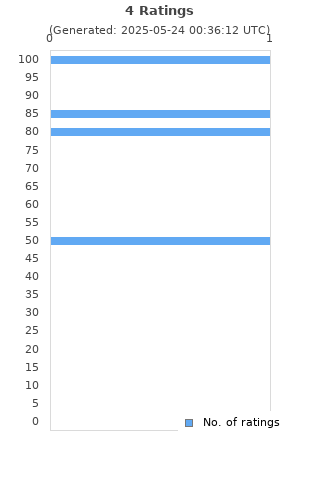 Ratings distribution