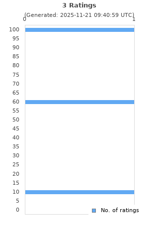 Ratings distribution