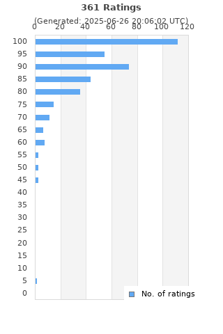Ratings distribution