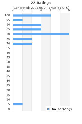 Ratings distribution